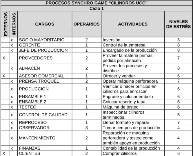 Tabla 3. Niveles de estrés por cada cargo presentados en la simulación o ciclo 1 