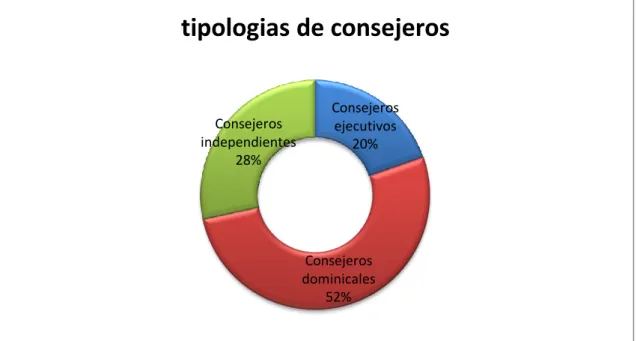 GRÁFICO 4: TIPOLOGÍAS DE CONSEJEROS 