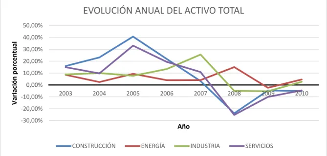 GRÁFICO 1: EVOLUCIÓN DEL  ACTIVO TOTAL POR SECTOR (VARIACIÓN %) 