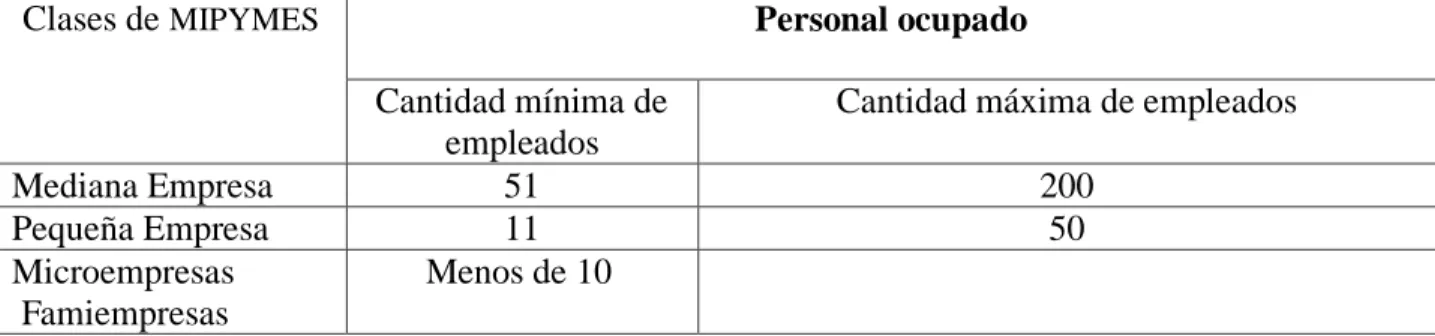 Cuadro 3. Clasificación oficial de las MIPYMES 