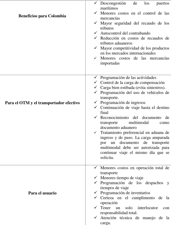 Cuadro 8. Beneficios del Transporte Multimodal 