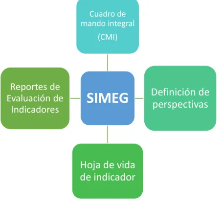 Figura 2. Componentes básicos del SIMEG  Fuente: Elaboración propia 