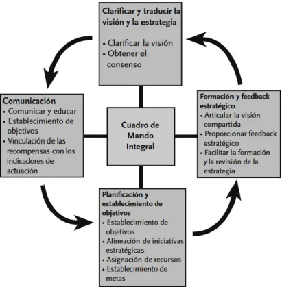 Figura 3. El Cuadro de Mando Integral como una estructura o marco estratégico para la  acción 