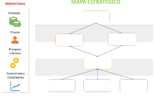 Figura 7. Diagrama Mapa estratégico  Fuente: Elaboración propia 