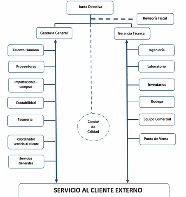 Figura 2 Estructura Organizacional Actual 