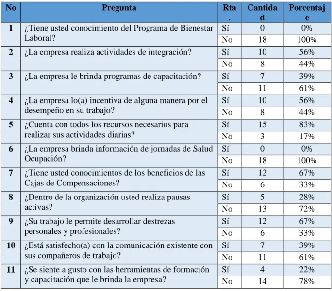 Tabla 3 Recolección de datos de la encuestas  No  Pregunta  Rta .  Cantidad  Porcentaje  1  ¿Tiene usted conocimiento del Programa de Bienestar 