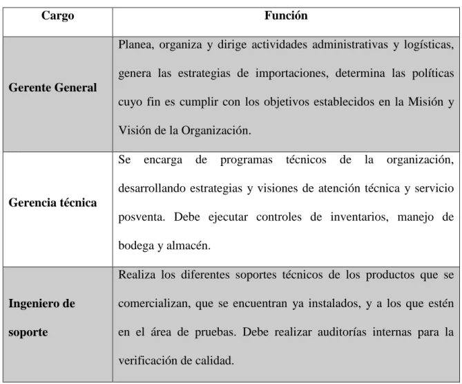 Tabla 6 Distribución de cargos y funciones. 