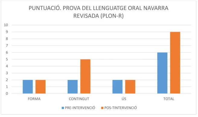 Figura 2: Puntació de la prova del llenguatge oral Navarra-revisada (PLON-R) 