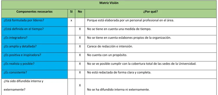 Tabla 2: Matriz Visión. 