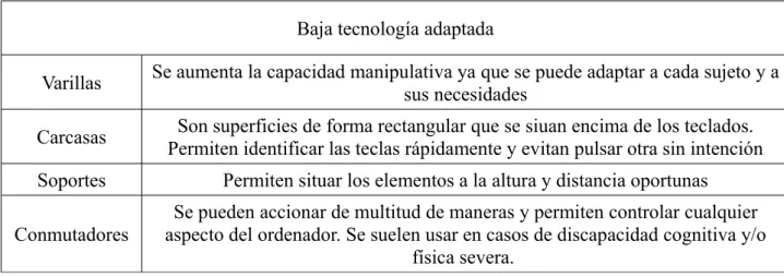 Tabla 5. Baja tecnología adaptada