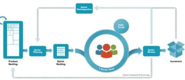 Figure 1. Marco de trabajo Scrum 