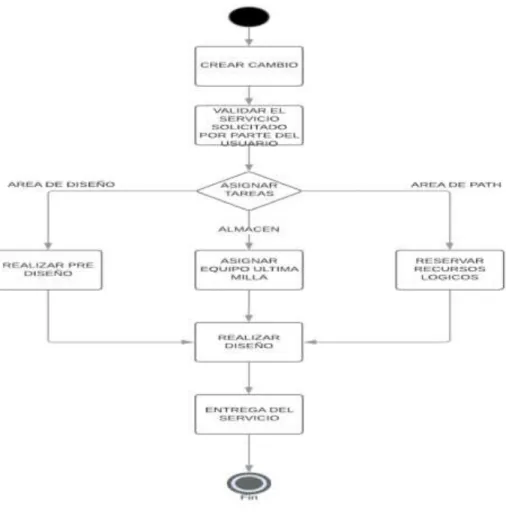 Figura 5 Diagrama Service Manager 
