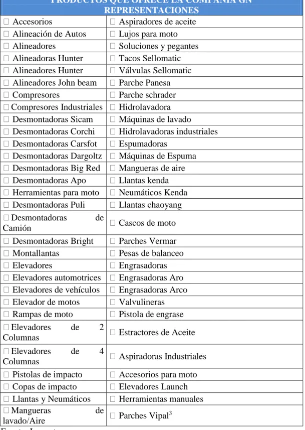 Tabla No 1: Productos 