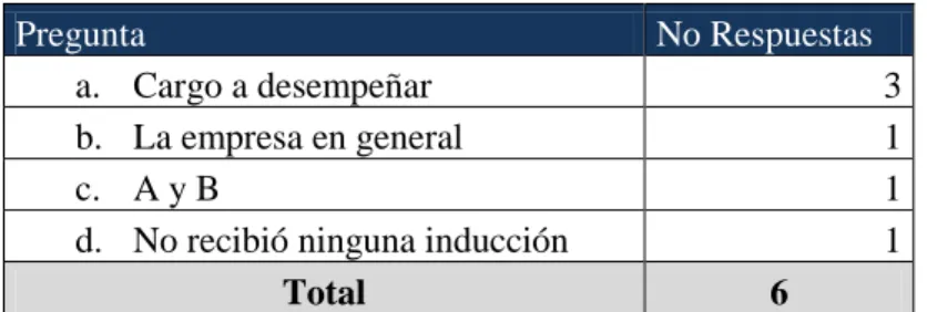 Tabla No 3: Inducción  