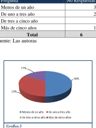 Tabla No 4: Trayectoria  