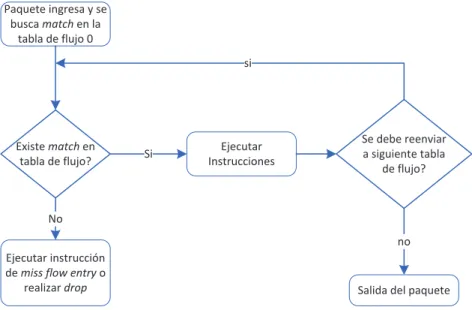 Figura 1.3 Proceso del match 