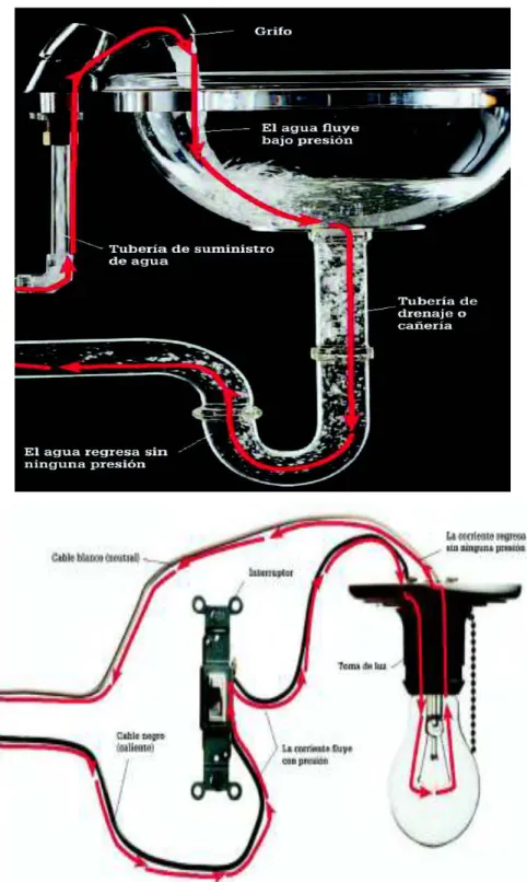 Figura 3 Recorrido de agua en una tubería arriba y recorrido de la corriente en los  cables abajo 