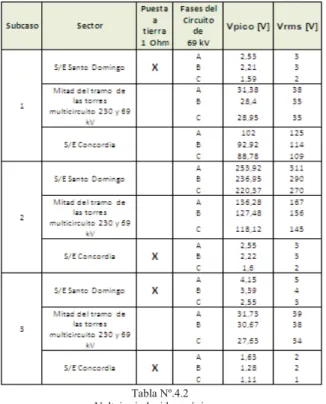 Tabla Nº.4.2   Voltajes inducidos máximos. 