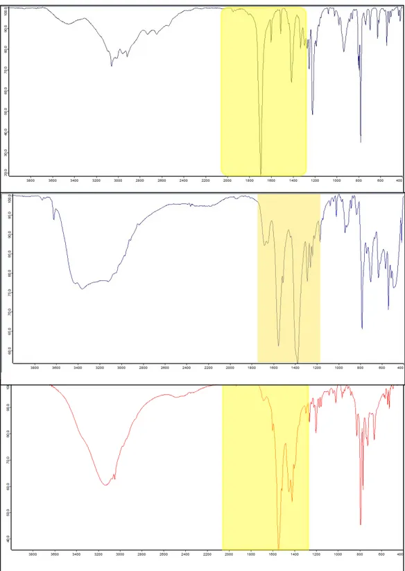 Figura 16 . Arriba: Espectro IR ácido naftilacético                    Centro: Espectro IR naftilacetato sódico                                    Abajo: Espectro IR complejo Zn(NAA) 2 (H 2 O) 2 ] 