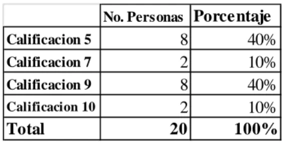 Tabla 10. Tabulación Calificación Manejo de Finanzas 