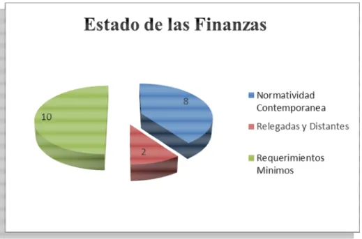 Gráfico 4. Estado de las Finanzas. 