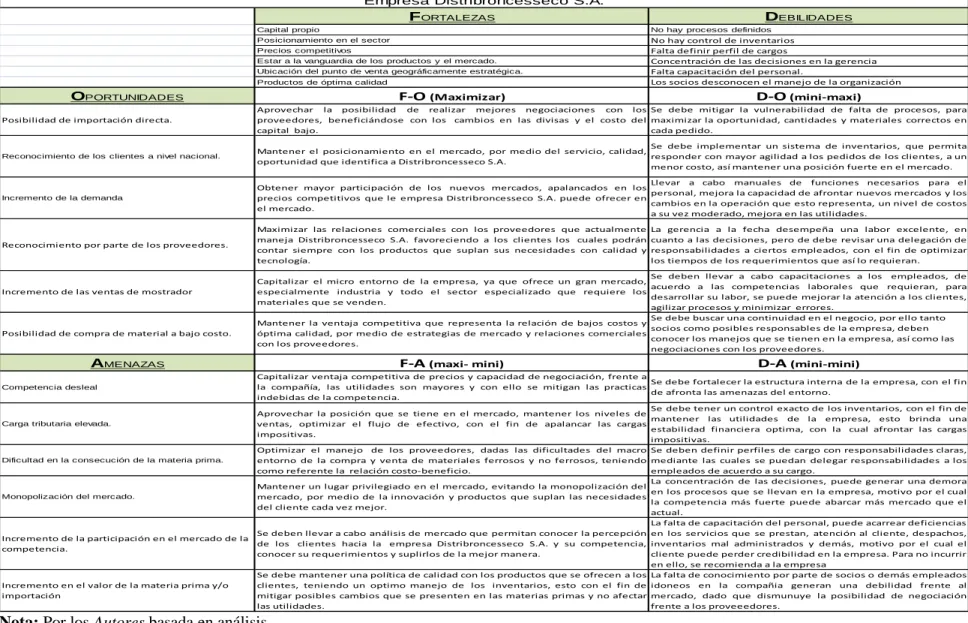 Tabla 2. Análisis DOFA 