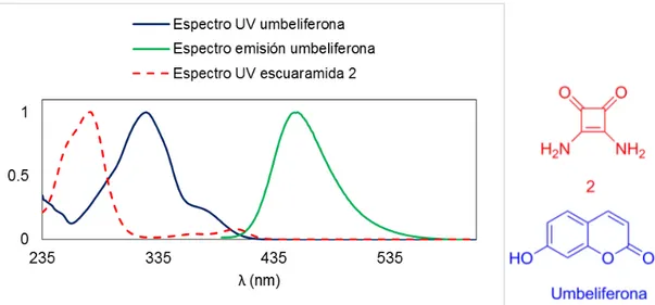 Figura 16. Espectros normalizados de absorción de 2 y la umbeliferona y espectro de emisión de la  umbeliferona (λ exc