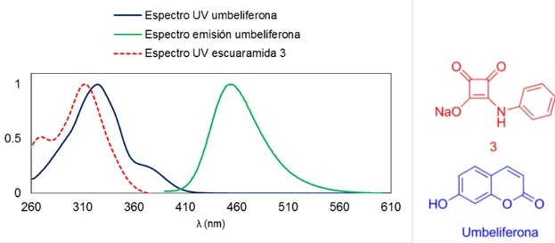 Figura 19. Espectros normalizados de absorción de 3 y la umbeliferona y espectro de emisión de la  umbeliferona (λ exc