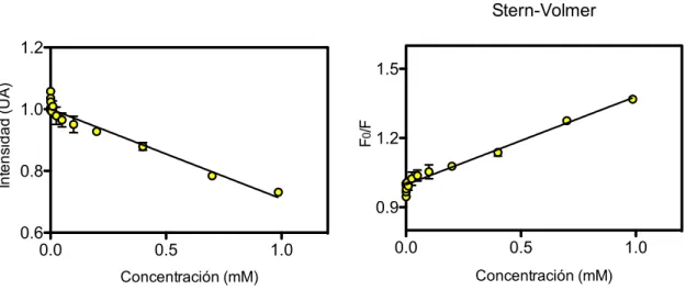 Figura 22. Espectros normalizados de absorción de 4 y la umbeliferona y espectro de emisión de la  umbeliferona (λ exc