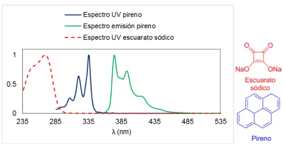 Figura 24. Espectros normalizados de absorción del escuarato sódico y el pireno y espectro de  emisión del pireno (λ exc