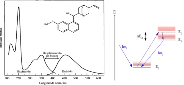 Figura 3. Espectro de excitación y emisión de la quinina en agua. 