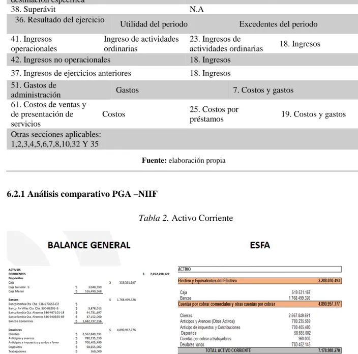 Tabla 2. Activo Corriente 