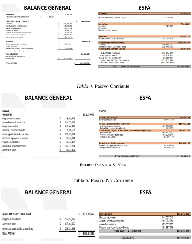 Tabla 3. Activo No Corriente 