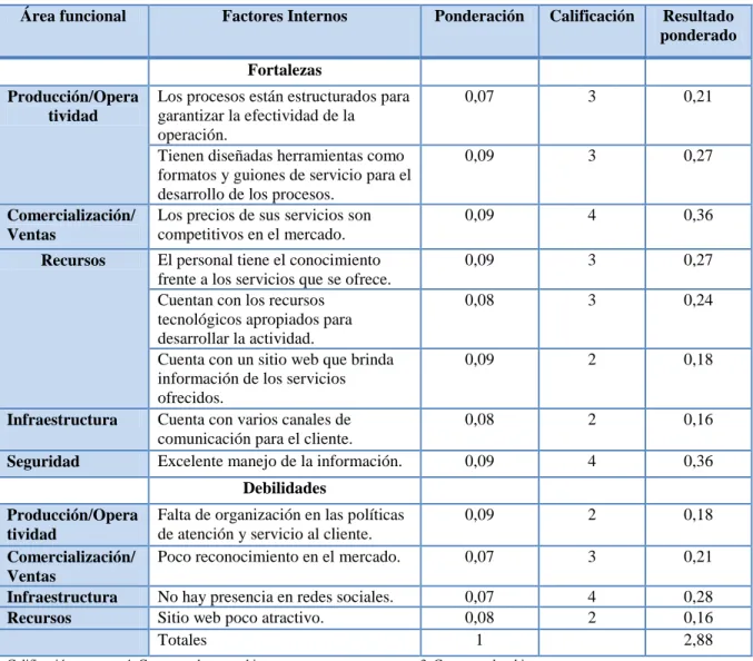 Tabla 3. Matriz de evaluación de factores internos (MEFI). 
