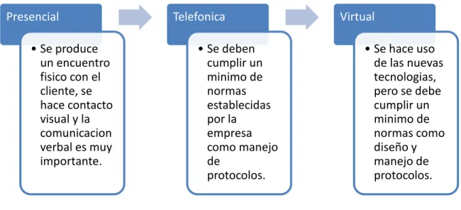 Figura 4. Clases de atención y servicio al cliente. 
