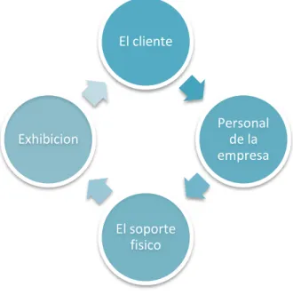 Figura 5. Elementos del servicio al cliente 