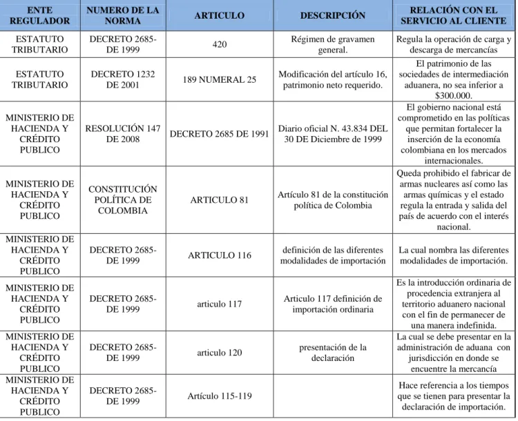 Tabla 5. Marco normativo 