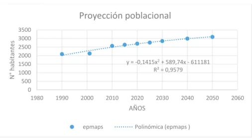 GRÁFICO 3.1. PROYECCIÓN POBLACIONAL DE GUALEA 