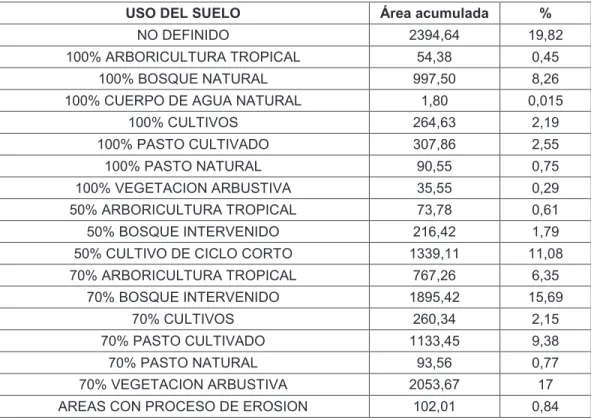 TABLA 4.2. USOS DEL SUELO EN LA PARROQUIA GUALEA. 