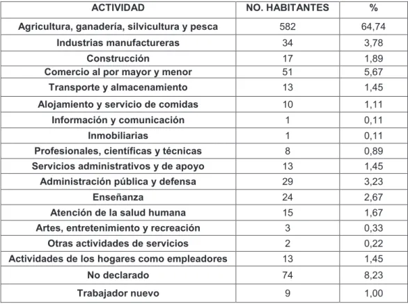 TABLA 4.4. ACTIVIDADES QUE DESARROLLA LA POBLACIÓN. 