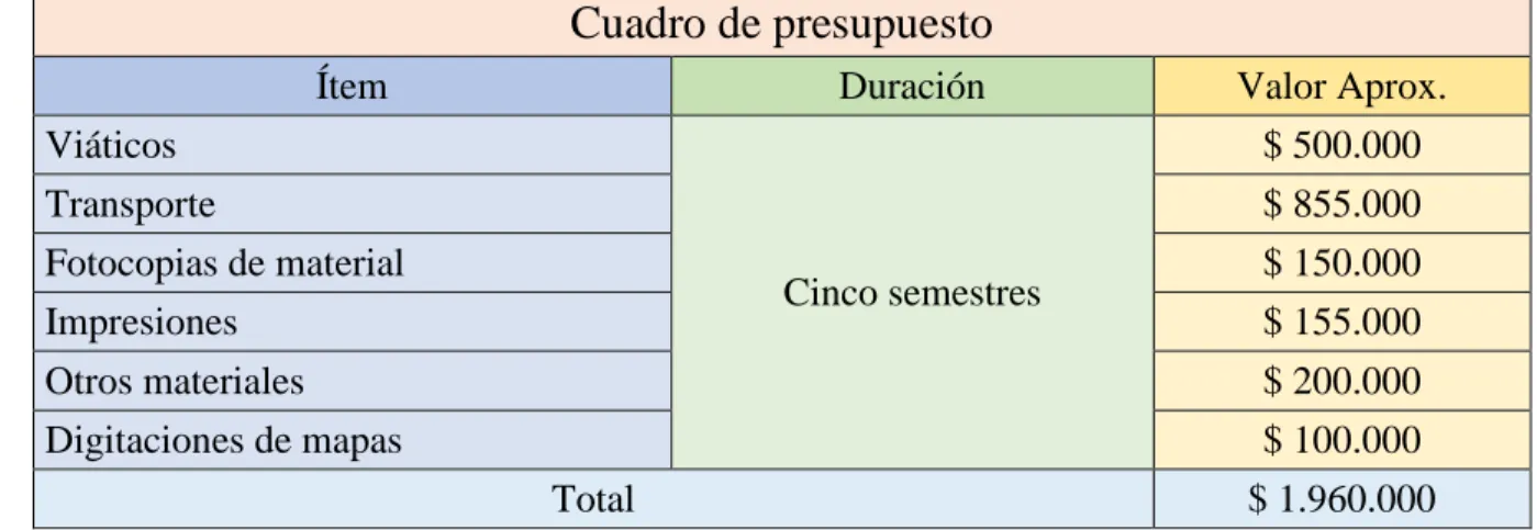 Cuadro de presupuesto 