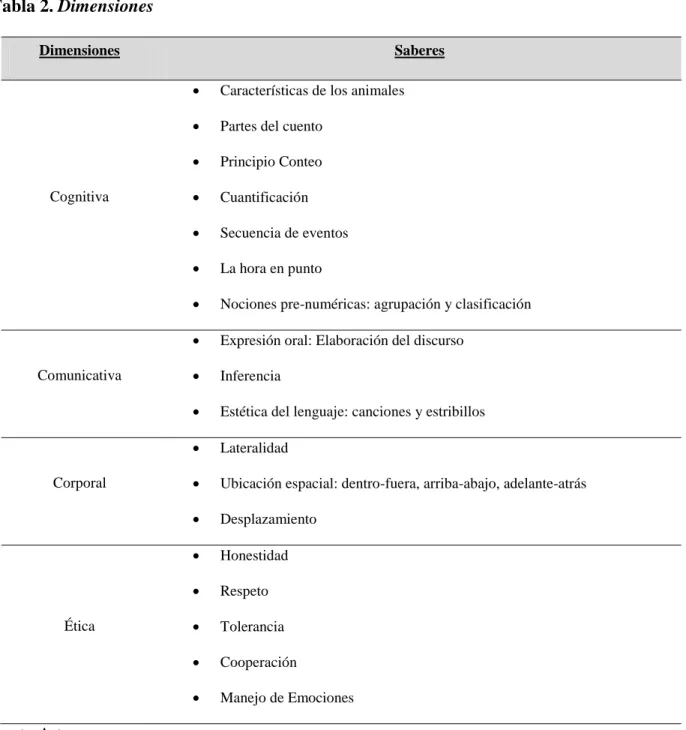 Tabla 2. Dimensiones  