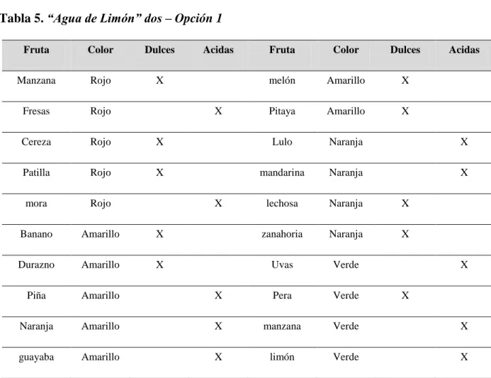 Tabla 5. “Agua de Limón” dos – Opción 1 