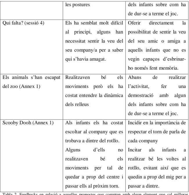 Tabla  2.  Feedbacks  en  relació  a  aquelles  propostes  que  compten  amb  algun  element  que  cal  millorar  (tabla  d’elaboració pròpia) 