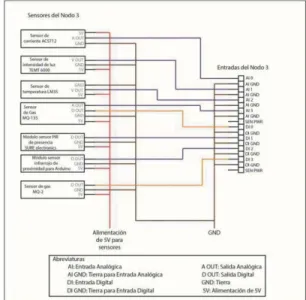 Figura 4 Conexiones del Nodo 2