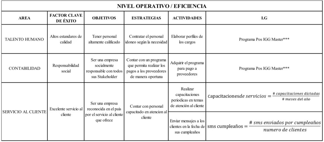 Tabla 2: FCE Nivel Táctico  