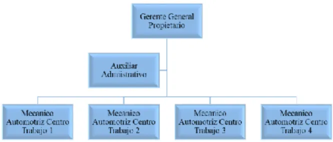 Figura 2 Organigrama de la Empresa  Fuente propia  2.2.3.8 Líneas de Servicio    Sonido    Alarmas y Bloqueos    Arranques    Alternadores 