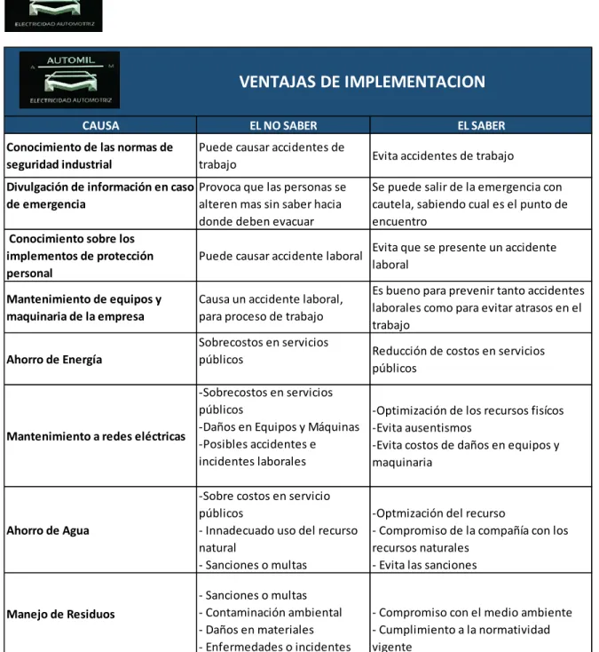 Tabla 9 Ventajas de la Implementación del Sistema  Fuente: Propia Autores 2019 