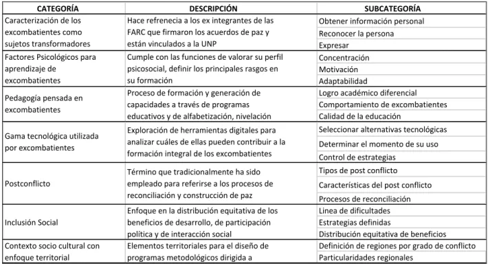 Tabla 1. Categorías y Subcategorías 