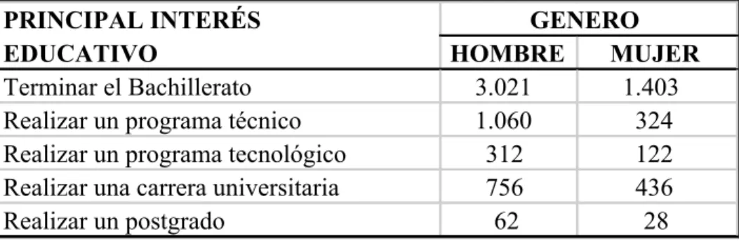 Tabla No. 3 Principal Interés Educativo 
